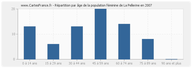 Répartition par âge de la population féminine de La Pellerine en 2007